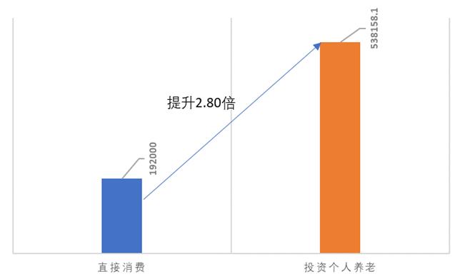 当我们老了，如何才能体面地过完这一生——论提高权益资产占比对个人养老的现实意义