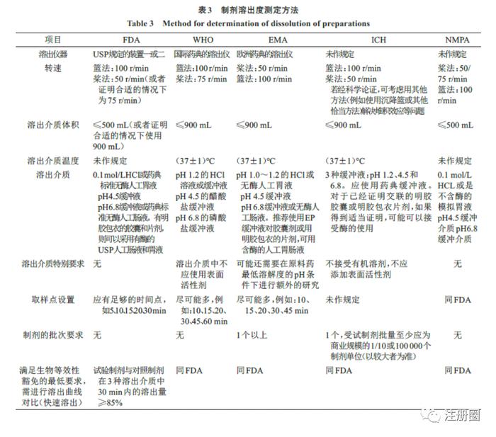 【原创】基于BCS分类的豁免相关指导原则的对比