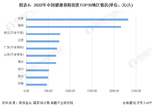 2023年中国健康保险行业区域市场现状：广东保费收入规模最大 北京健康险密度和深度最高【组图】
