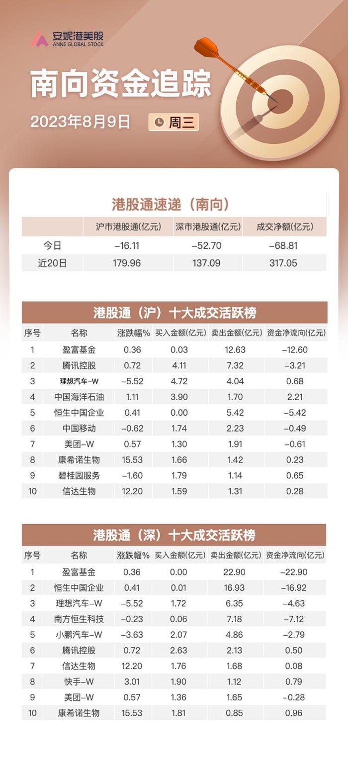 南向资金8月9日净流出近69亿：买入中海油及康希诺生物 大幅抛售两大造车新势力