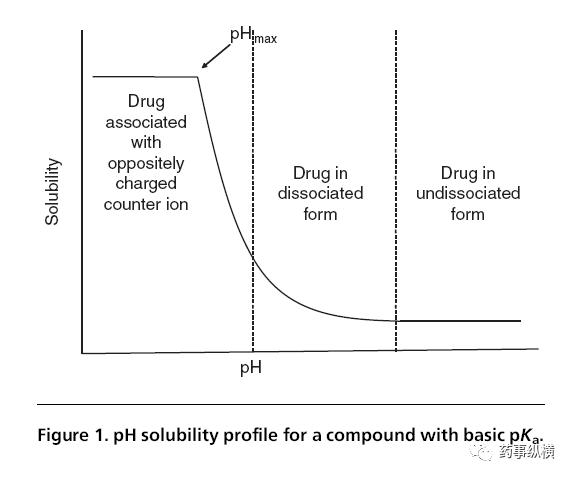 pH调节剂在弱酸和弱碱性药物开发中的作用