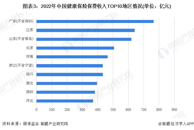 2023年中国健康保险行业区域市场现状：广东保费收入规模最大 北京健康险密度和深度最高【组图】