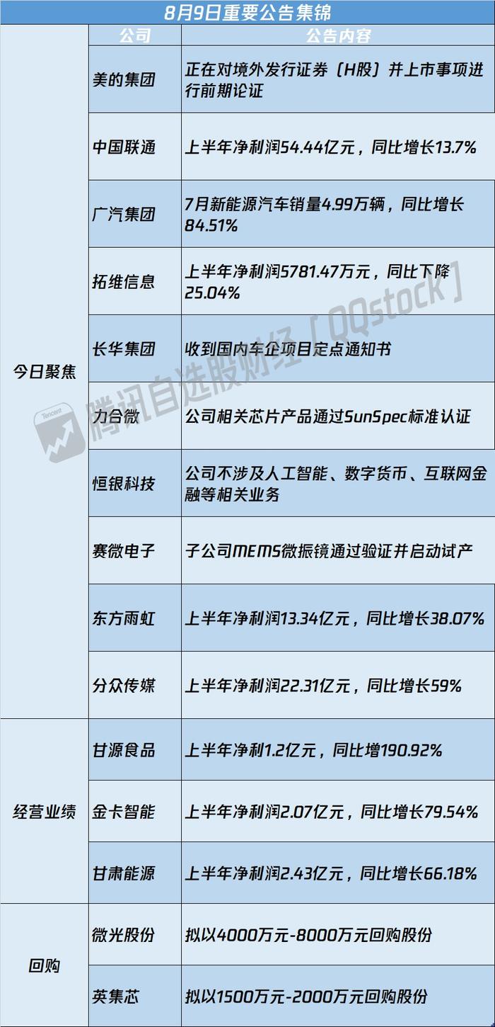 A股公告精选 | 4000亿家电巨头美的集团(000333.SZ)拟H股上市