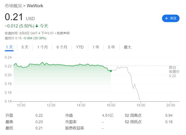 共享办公巨头WeWork：“严重怀疑”公司能否继续经营，盘后暴跌30%