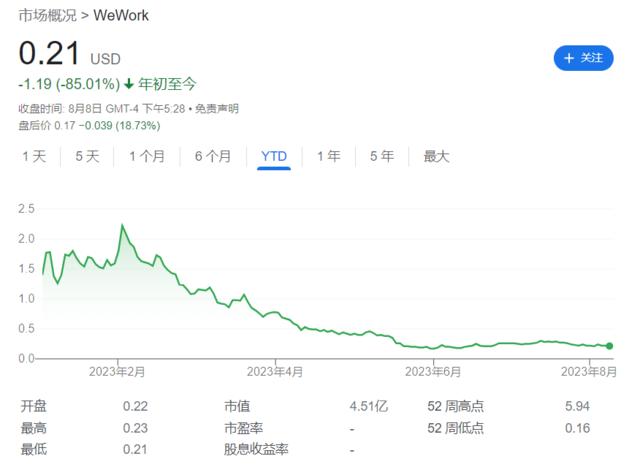 共享办公巨头WeWork：“严重怀疑”公司能否继续经营，盘后暴跌30%