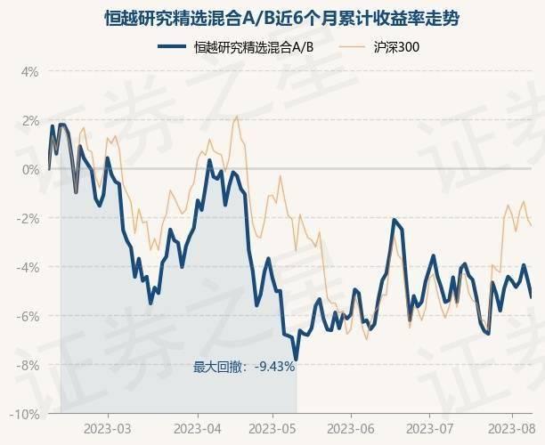 8月8日基金净值：恒越研究精选混合A/B最新净值1.93，跌0.71%