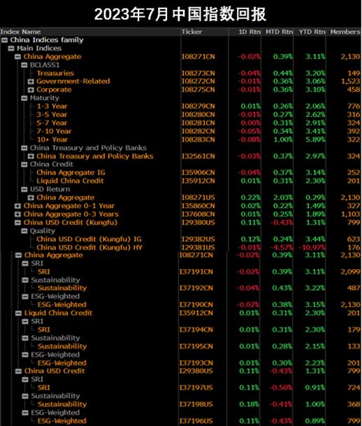 彭博中国固收指数月报2023年7月 | 境外投资者持有中国债券创最大增幅，美债市场技术性反弹