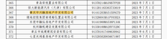 肇庆市兴融房地产开发有限公司因商票逾期被公示 累计逾期发生额超5500万元