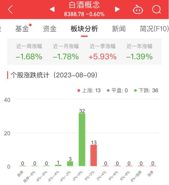 白酒概念板块跌0.6%  ST通葡涨1.92%居首