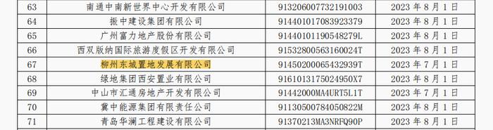 连续5个月商票持续逾期  柳州东城置地发展有限公司被公示