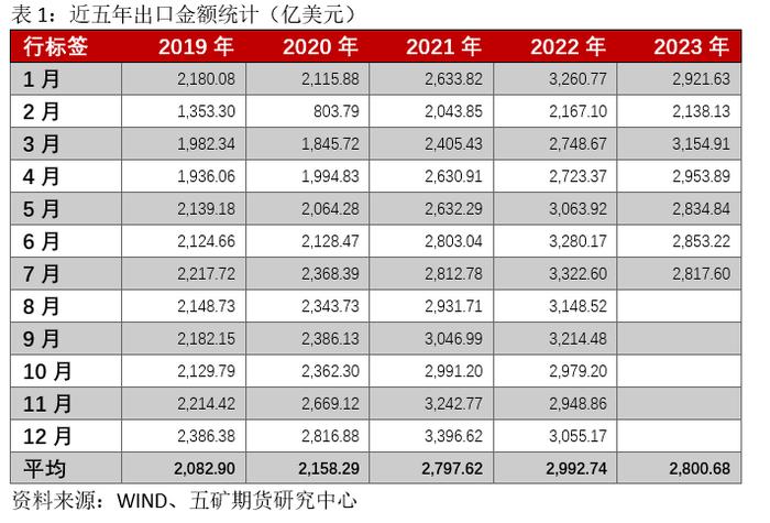 宏观：从绝对数看主要经济数据表现