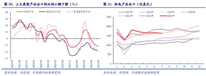 中国银河宏观：从基数和价格来看出口增速已接近底部——7月进出口数据分析