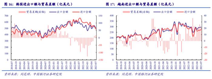 中国银河宏观：从基数和价格来看出口增速已接近底部——7月进出口数据分析