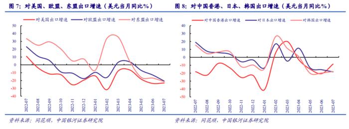 中国银河宏观：从基数和价格来看出口增速已接近底部——7月进出口数据分析