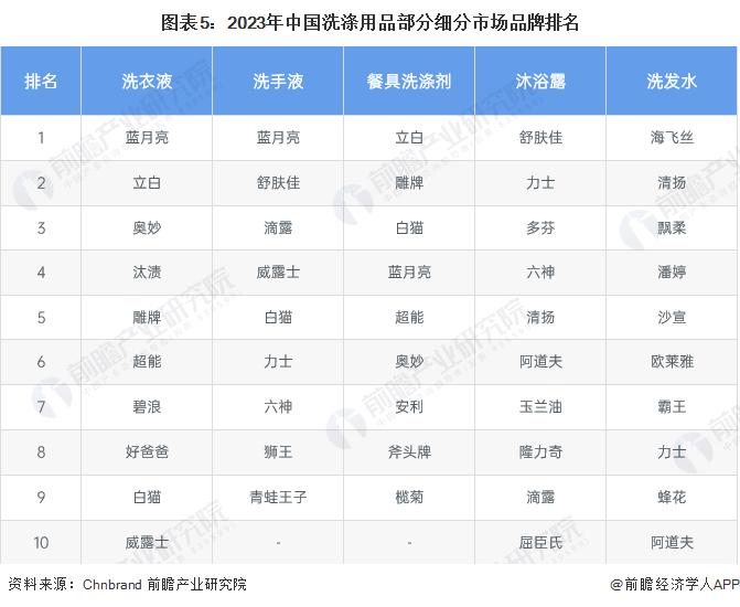 【行业深度】洞察2023：中国洗涤用品行业竞争格局及市场份额(附竞争格局、竞争状态总结等)