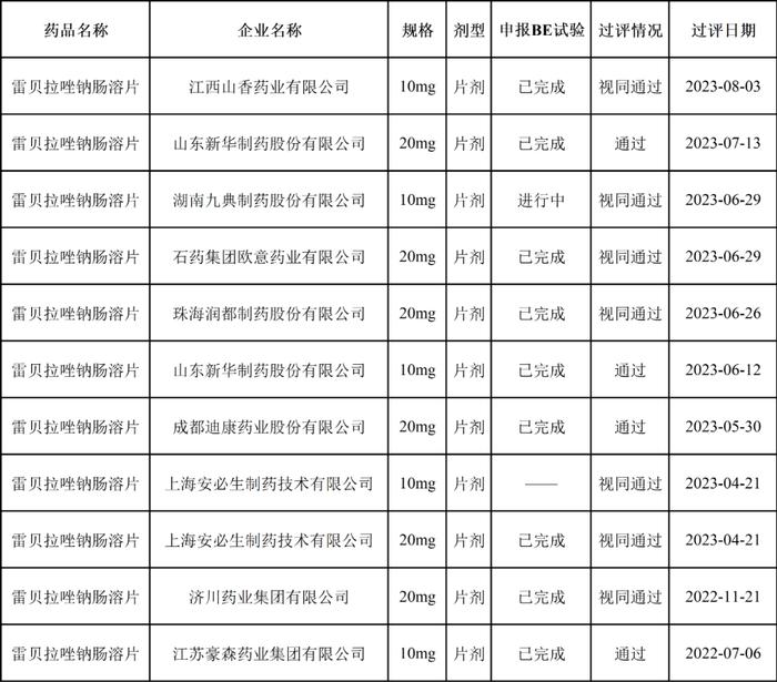 10家！「雷贝拉唑钠肠溶片」过评情况一览！