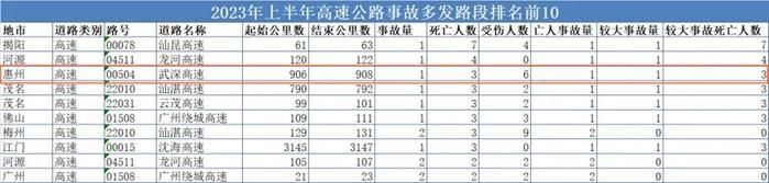 广东十大事故多发路段公布！惠州有一处！