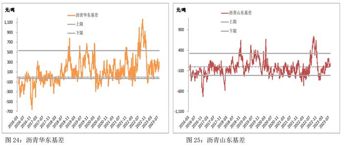 现货端支撑有限 沥青整体表现或继续弱于成本