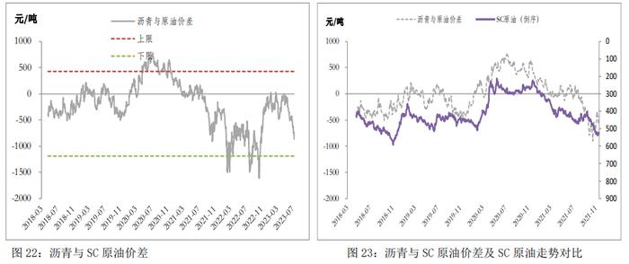 现货端支撑有限 沥青整体表现或继续弱于成本