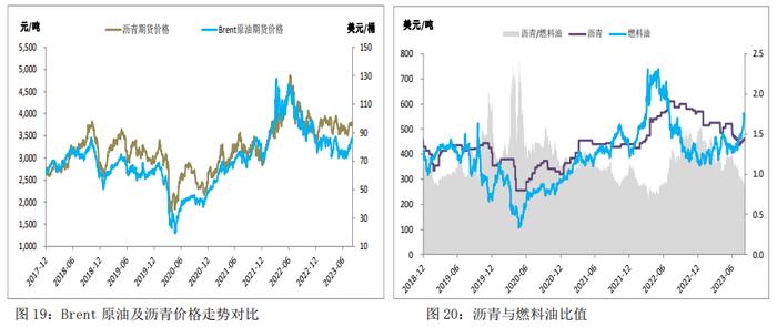 现货端支撑有限 沥青整体表现或继续弱于成本