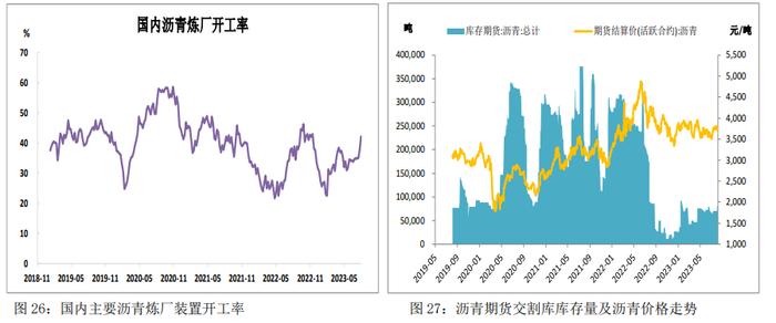 现货端支撑有限 沥青整体表现或继续弱于成本