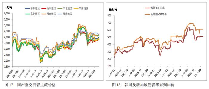 现货端支撑有限 沥青整体表现或继续弱于成本