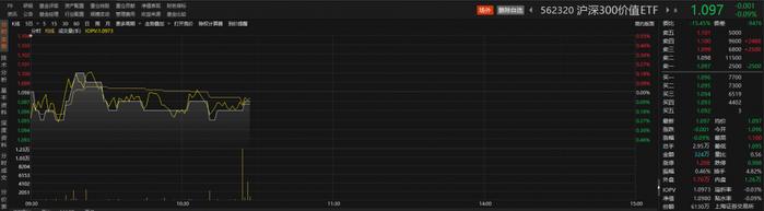 房地产、基建板块早盘走高，招商蛇口涨近2%，沪深300价值ETF（562320）窄幅震荡丨ETF观察