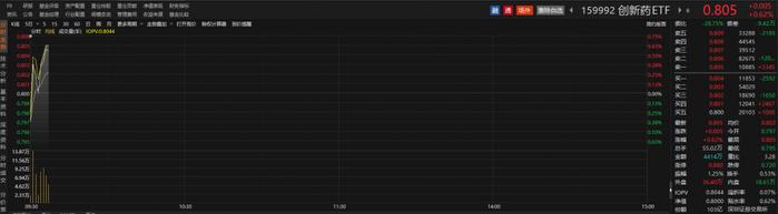 医药板块延续反弹，康希诺涨近5%，创新药ETF（159992）早盘飘红丨ETF观察