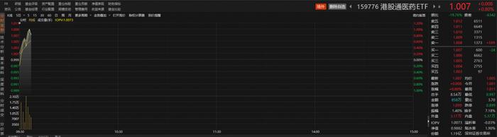医药板块延续反弹，康希诺涨近5%，创新药ETF（159992）早盘飘红丨ETF观察