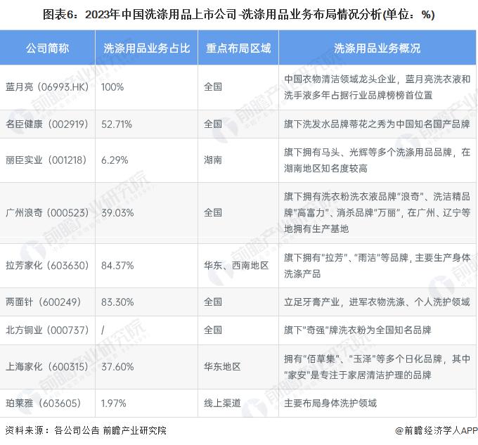 【行业深度】洞察2023：中国洗涤用品行业竞争格局及市场份额(附竞争格局、竞争状态总结等)