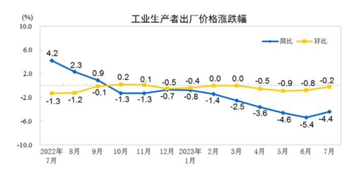 CPI同比涨幅转负，原因何在？机构：PPI将率先触底回升