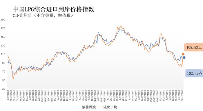 7月31日-8月6日中国液化丙烷、丁烷综合进口到岸价格指数为102.49、108.53点