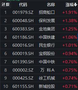 房地产、基建板块早盘走高，招商蛇口涨近2%，沪深300价值ETF（562320）窄幅震荡丨ETF观察