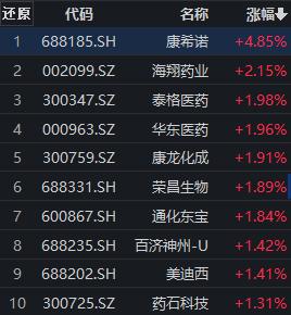 医药板块延续反弹，康希诺涨近5%，创新药ETF（159992）早盘飘红丨ETF观察