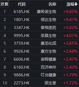 医药板块延续反弹，康希诺涨近5%，创新药ETF（159992）早盘飘红丨ETF观察