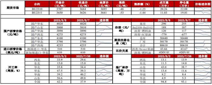 现货端支撑有限 沥青整体表现或继续弱于成本