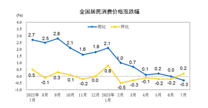 CPI同比涨幅转负，原因何在？机构：PPI将率先触底回升