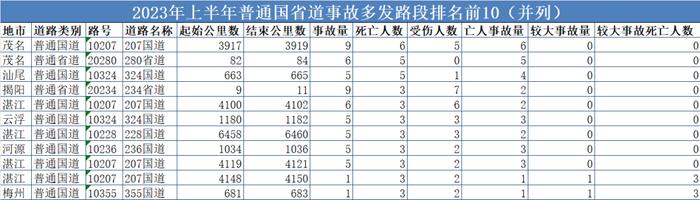 广东十大事故多发路段公布！惠州有一处！