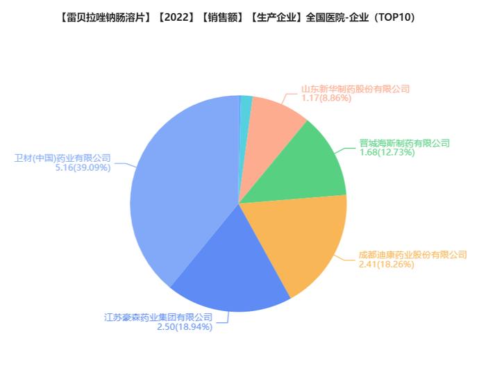 10家！「雷贝拉唑钠肠溶片」过评情况一览！