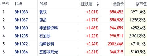 医药股迎回暖港股大盘止跌 人气回升餐饮股现结构性行情