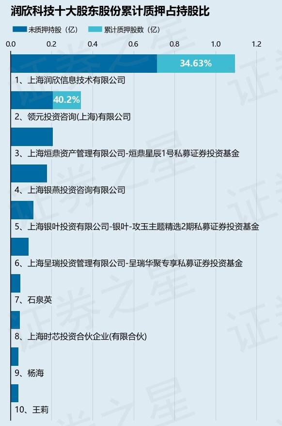 润欣科技（300493）股东上海润欣信息技术有限公司质押830万股，占总股本1.64%