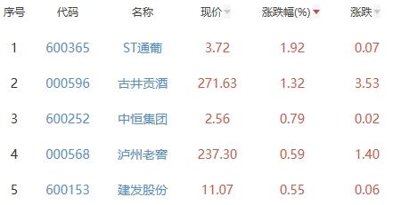 白酒概念板块跌0.6%  ST通葡涨1.92%居首