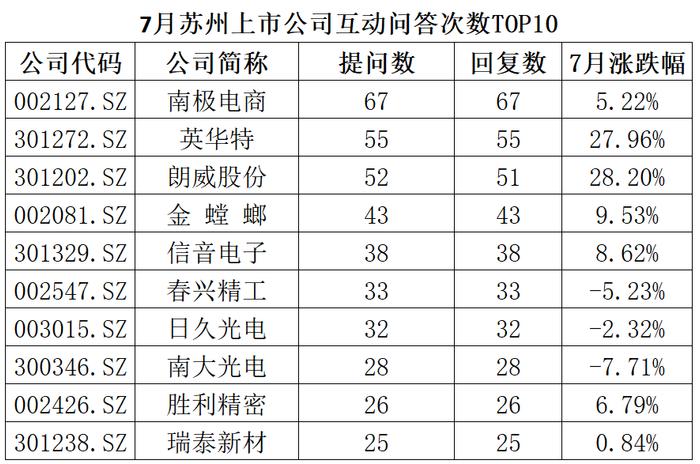 全景数据榜|苏州市上市公司2023年7月概览