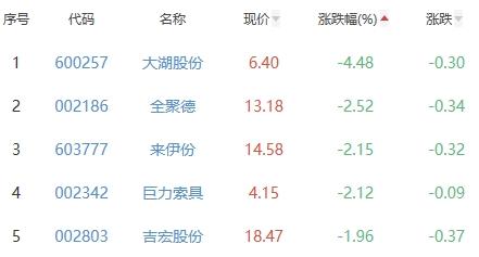 白酒概念板块跌0.6%  ST通葡涨1.92%居首