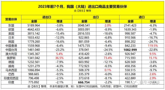 前7月，中俄两国贸易暴涨36.5%，但也存在着诸多问题，不可轻视