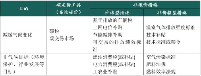 重视“非碳价”政策工具的作用