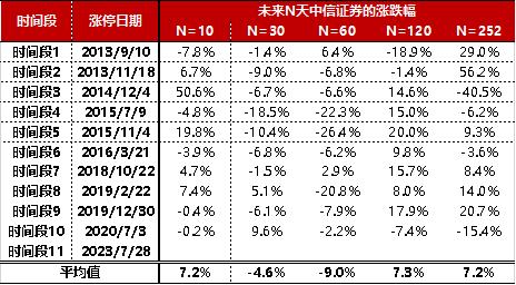 中信证券真的是牛市旗手吗？ | 新方程投资手记