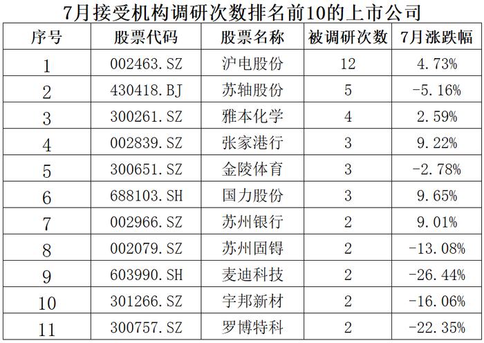 全景数据榜|苏州市上市公司2023年7月概览