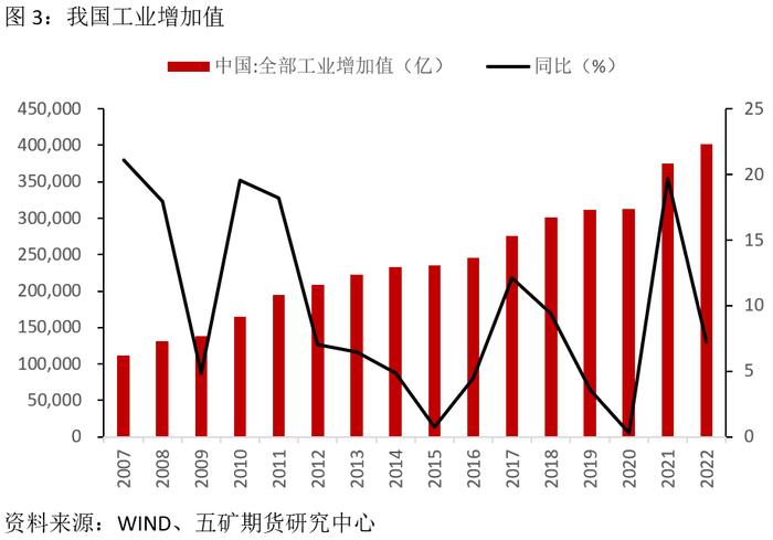 宏观：从绝对数看主要经济数据表现