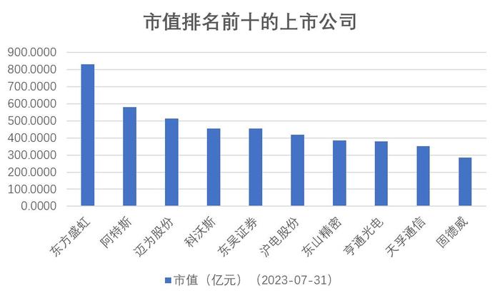 全景数据榜|苏州市上市公司2023年7月概览